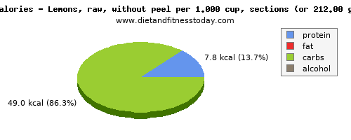 sugars, calories and nutritional content in sugar in lemon